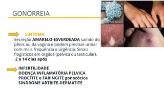 GONORREIA
Secreção AMARELO-ESVERDEADA saindo do
pênis ou da vagina e podem precisar urinar
com mais frequência e urgência. Sinais
flogísticos em órgãos (pélvica ou testicular).
2 a 14 dias após
SINTOMA
INFERTILIDADE
DOENÇA INFLAMATÓRIA PELVICA
PROCTITE e FARINGITE gonocócica
SINDROME ARTRITE-DERMATITE
 