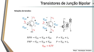 Transistores de Junção Bipolar
𝑉𝐶𝐵
𝑉𝐵𝐸
𝑉𝐶𝐸
𝑉𝐵𝐶
𝑉𝐸𝐵
𝑉𝐸𝐶
𝑁𝑃𝑁 → 𝑉𝐶𝐸 = 𝑉𝐶𝐵 + 𝑉𝐵𝐸 𝑃 = 𝑉𝐶𝐸 × 𝑖𝑒
𝑃𝑁𝑃 → 𝑉𝐸𝐶 = 𝑉𝐶𝐵 + 𝑉𝐸𝐵 𝑃 = 𝑉𝐸𝐶 × 𝑖𝑒
𝑉𝐵𝐸 = 0,7𝑉
Relações de tensões:
 