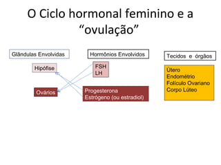 O Ciclo hormonal feminino e a
              “ovulação”
Glândulas Envolvidas     Hormônios Envolvidos     Tecidos e órgãos

        Hipófise           FSH
                                                  Ùtero
                           LH
                                                  Endométrio
                                                  Folículo Ovariano
                       Progesterona               Corpo Lúteo
         Ovários
                       Estrógeno (ou estradiol)
 