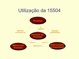 Utilização da 15504
Processo
Avaliação do
Processo
Melhoria do
Processo
Identifica
aplicabilidade
Leva a
Identifica
mudanças no
Leva a
É
sujeito a
Pode levar a Determinação
da Capacitação
 