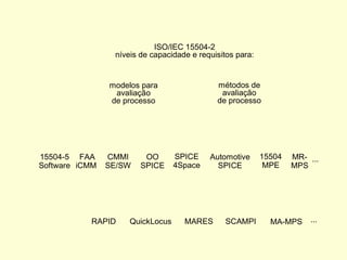 15504-5
Software
MR-
MPS
FAA
iCMM
CMMI
SE/SW
OO
SPICE
SCAMPI MA-MPS
modelos para
avaliação
de processo
...
RAPID
Automotive
SPICE
MARES
métodos de
avaliação
de processo
ISO/IEC 15504-2
níveis de capacidade e requisitos para:
QuickLocus ...
SPICE
4Space
15504
MPE
 