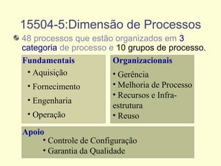 Fundamentais Organizacionais
Apoio
15504-5:Dimensão de Processos
48 processos que estão organizados em 3
categoria de processo e 10 grupos de processo.
• Aquisição
• Fornecimento
• Engenharia
• Operação
• Gerência
• Melhoria de Processo
• Recursos e Infra-
estrutura
• Reuso
• Controle de Configuração
• Garantia da Qualidade
 