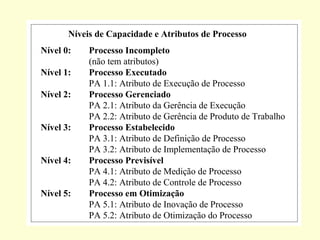Níveis de Capacidade e Atributos de Processo
Nível 0: Processo Incompleto
(não tem atributos)
Nível 1: Processo Executado
PA 1.1: Atributo de Execução de Processo
Nível 2: Processo Gerenciado
PA 2.1: Atributo da Gerência de Execução
PA 2.2: Atributo de Gerência de Produto de Trabalho
Nível 3: Processo Estabelecido
PA 3.1: Atributo de Definição de Processo
PA 3.2: Atributo de Implementação de Processo
Nível 4: Processo Previsível
PA 4.1: Atributo de Medição de Processo
PA 4.2: Atributo de Controle de Processo
Nível 5: Processo em Otimização
PA 5.1: Atributo de Inovação de Processo
PA 5.2: Atributo de Otimização do Processo
 