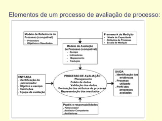 Elementos de um processo de avaliação de processo:
Modelo de Referência de
Processo (compatível)
• Processos
• Objetivos e Resultados
Framework de Medição
• Níveis de Capacidade
• Atributos de Processo
• Escala de Medição
Modelo de Avaliação
de Processo (compatível)
Escopo•
PROCESSO DE AVALIAÇÃO
Planejamento
Coleta de dados
Validação dos dados
Pontuação dos atributos de processo
Representação dos resultados
Papéis e responsabilidades
. Patrocinador
. Avaliador Competente
. Avaliadores
ENTRADA
. Identificação do
patrocinador
. Objetivo e escopo
. Restrições
. Equipe de avaliação
SAIDA
. Identificação das
evidências
. Processo
utilizado
. Perfil dos
processos
avaliados
Indicadores•
Mapeamento•
Tradução•
 