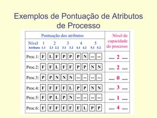 Exemplos de Pontuação de Atributos
de Processo
F L F P P P N -- --Proc.1:
F F L F F P P N NProc.2:
P P N N N -- -- -- --Proc.3:
F F F F L P P N NProc.4:
..... 2 .....
..... 2 .....
..... 0 .....
..... 3 .....
Nível 1 2 3 4 5
Atributo 1.1 2.1 2.2 3.1 3.2 4.1 4.2 5.1 5.2
Pontuação dos atributos Nível de
capacidade
do processo
F P L P N -- -- -- --Proc.5:
F F F F F F L P PProc.6:
..... 1 .....
..... 4 .....
 