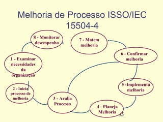 35
1 - Examinar
necessidades
da
organização
2 - Inicia
processo de
melhoria 3 - Avalia
Processo
4 - Planeja
Melhoria
5 -Implementa
melhoria
6 - Confirmar
melhoria
7 - Matem
melhoria
8 - Monitorar
desempenho
Melhoria de Processo ISSO/IEC
15504-4
 