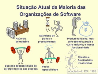 Situação Atual da Maioria das
Organizações de Software
Acúmulo
de trabalho
Abandono de
planos e
procedimentos
Sucesso depende muito do
esforço heróico das pessoas
Pouca
repetibilidade
Produto funciona, mas
com defeitos; prazo e
custo maiores; e menos
funcionalidade
Clientes e
funcionários
insatisfeitos
adaptado do ESI, 1998
 