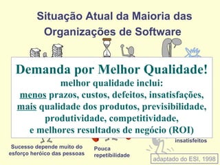 Situação Atual da Maioria das
Organizações de Software
Acúmulo
de trabalho
Abandono de
planos e
procedimentos
Sucesso depende muito do
esforço heróico das pessoas
Pouca
repetibilidade
Produto funciona, mas
com defeitos; prazo e
custo maiores; e menos
funcionalidade
Clientes e
funcionários
insatisfeitos
adaptado do ESI, 1998
Demanda por Melhor Qualidade!
melhor qualidade inclui:
menos prazos, custos, defeitos, insatisfações,
mais qualidade dos produtos, previsibilidade,
produtividade, competitividade,
e melhores resultados de negócio (ROI)
 