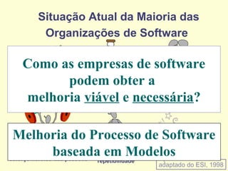 Situação Atual da Maioria das
Organizações de Software
Acúmulo
de trabalho
Abandono de
planos e
procedimentos
Sucesso depende muito do
esforço heróico das pessoas
Pouca
repetibilidade
Produto funciona, mas
com defeitos; prazo e
custo maiores; e menos
funcionalidade
Clientes e
funcionários
insatisfeitos
adaptado do ESI, 1998
Como as empresas de software
podem obter a
melhoria viável e necessária?
Melhoria do Processo de Software
baseada em Modelos
 