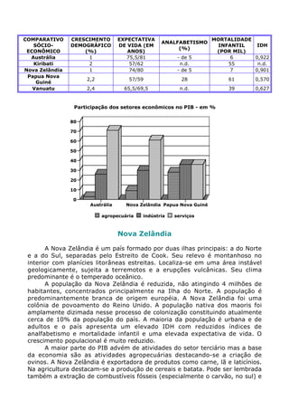 COMPARATIVO
SÓCIO-
ECONÔMICO
CRESCIMENTO
DEMOGRÁFICO
(%)
EXPECTATIVA
DE VIDA (EM
ANOS)
ANALFABETISMO
(%)
MORTALIDADE
INFANTIL
(POR MIL)
IDH
Austrália 1 75,5/81 - de 5 6 0,922
Kiribati 2 57/62 n.d. 55 n.d.
Nova Zelândia 1 74/80 - de 5 7 0,901
Papua Nova
Guiné
2,2 57/59 28 61 0,570
Vanuatu 2,4 65,5/69,5 n.d. 39 0,627
Austrália Nova Zelândia Papua Nova Guiné
0
10
20
30
40
50
60
70
80
agropecuária indústria serviços
Participação dos setores econômicos no PIB - em %
Nova Zelândia
A Nova Zelândia é um país formado por duas ilhas principais: a do Norte
e a do Sul, separadas pelo Estreito de Cook. Seu relevo é montanhoso no
interior com planícies litorâneas estreitas. Localiza-se em uma área instável
geologicamente, sujeita a terremotos e a erupções vulcânicas. Seu clima
predominante é o temperado oceânico.
A população da Nova Zelândia é reduzida, não atingindo 4 milhões de
habitantes, concentrados principalmente na Ilha do Norte. A população é
predominantemente branca de origem européia. A Nova Zelândia foi uma
colônia de povoamento do Reino Unido. A população nativa dos maoris foi
amplamente dizimada nesse processo de colonização constituindo atualmente
cerca de 10% da população do país. A maioria da população é urbana e de
adultos e o país apresenta um elevado IDH com reduzidos índices de
analfabetismo e mortalidade infantil e uma elevada expectativa de vida. O
crescimento populacional é muito reduzido.
A maior parte do PIB advém de atividades do setor terciário mas a base
da economia são as atividades agropecuárias destacando-se a criação de
ovinos. A Nova Zelândia é exportadora de produtos como carne, lã e laticínios.
Na agricultura destacam-se a produção de cereais e batata. Pode ser lembrada
também a extração de combustíveis fósseis (especialmente o carvão, no sul) e
 