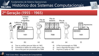 Fundamentos de Sistema Operacionais

Histórico dos Sistemas Computacionais

2ª Geração (1955 - 1965)

a)
b)
c)

Traz os cartões para ser lidos no 1401
Converte os dados do cartão para a fita
Leva a fita para ser processada no 7094

Prof. Cicero Maia – Arquitetura de Computadores

d)
e)
f)

A fita é processado no 7094
Leva a segunda fita para o 1401
Imprime a saída no 1401
26

 