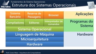 Fundamentos de Sistema Operacionais

Estrutura dos Sistemas Operacionais

Sistema
Bancário
Compiladores

Reserva de
Passagens

Browser

Editores

Interpretador de
comandos

Sistema Operacional
Linguagem de Máquina
Microarquitetura
Hardware
Prof. Cicero Maia – Arquitetura de Computadores

Aplicações
Programas do
Sistema
Hardware

7

 