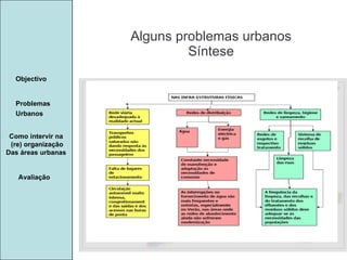Manuela Santos Alguns problemas urbanos Síntese Avaliação Objectivo Problemas Urbanos   Como intervir na  (re) organização Das áreas urbanas  