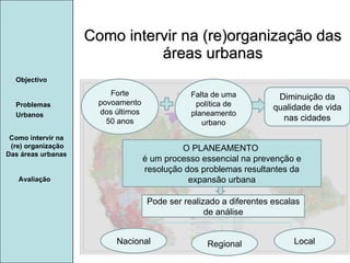 Manuela Santos Como intervir na (re)organização das áreas urbanas Avaliação Objectivo Problemas Urbanos   Forte povoamento dos últimos 50 anos Falta de uma política de planeamento urbano Diminuição da qualidade de vida nas cidades O PLANEAMENTO  é um processo essencial na prevenção e resolução dos problemas resultantes da expansão urbana Pode ser realizado a diferentes escalas de análise Nacional Regional Local Como intervir na  (re) organização Das áreas urbanas  