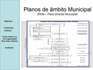 Manuela Santos Avaliação Objectivo Problemas Urbanos   Planos de âmbito Municipal (PDM – Plano Director Municipal) Como intervir na  (re) organização Das áreas urbanas  