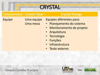 CRYSTAL
Característica Crystal Clear Crystal Orange
Equipe Uma equipe
Uma mesa
Equipes diferentes para:
• Planejamento do sistema
• Monitoramento do projeto
• Arquitetura
• Tecnologia
• Funções
• Infraestrutura
• Teste externo
 