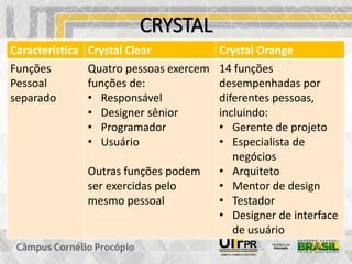 CRYSTAL
Característica Crystal Clear Crystal Orange
Funções
Pessoal
separado
Quatro pessoas exercem
funções de:
• Responsável
• Designer sênior
• Programador
• Usuário
Outras funções podem
ser exercidas pelo
mesmo pessoal
14 funções
desempenhadas por
diferentes pessoas,
incluindo:
• Gerente de projeto
• Especialista de
negócios
• Arquiteto
• Mentor de design
• Testador
• Designer de interface
de usuário
 