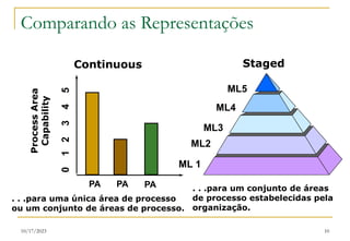 10/17/2023 10
Comparando as Representações
Staged
ML 1
ML2
ML3
ML4
ML5
. . .para um conjunto de áreas
de processo estabelecidas pela
organização.
PA PA
Process
Area
Capability
PA
Continuous
. . .para uma única área de processo
ou um conjunto de áreas de processo.
 