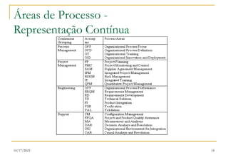 10/17/2023 18
Áreas de Processo -
Representação Contínua
 