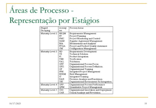 10/17/2023 19
Áreas de Processo -
Representação por Estágios
 