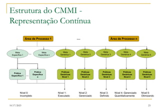 10/17/2023 23
Nível 5:
Otimizando
…
…
Área de Processo 1 … Área de Processo n
Meta
Específica 1
Prática
Específica 1
Prática
Específica
n
Meta
Específica n
Meta
Genérica 1
Meta
Genérica 2
Meta
Genérica 4
Meta
Genérica 3
Meta
Genérica 5
Práticas
Genéricas
Nível 1
Práticas
Genéricas
Nível 2
Práticas
Genéricas
Nível 3
Práticas
Genéricas
Nível 4
Práticas
Genéricas
Nível 5
Nível 0:
Incompleto
Nível 1:
Executado
Nível 2:
Gerenciado
Nível 3:
Definido
Estrutura do CMMI -
Representação Contínua
Nível 4: Gerenciado
Quantitativamente
 