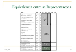 10/17/2023 25
Equivalência entre as Representações
 