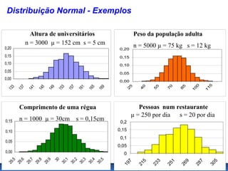 Distribuição Normal - Exemplos

               Altura de universitários                               Peso da população adulta
             n = 3000 µ = 152 cm s = 5 cm                             n = 5000 µ = 75 kg s = 12 kg
0,20                                                         0,20
0,15                                                         0,15
0,10                                                         0,10
0,05                                                         0,05
0,00
                                                             0,00




                                                                                                     0


                                                                                                             5
                                                                 5


                                                                        0


                                                                               5


                                                                                      0


                                                                                             5
         7

               1




                                 3



                                             1

                                                   5
   3




                     5

                           9



                                       7




                                                         9




                                                                                                    0


                                                                                                            1
                               15



                                           16




                                                                2


                                                                       4


                                                                              5


                                                                                     7


                                                                                            8
 13

       13

             14

                   14

                         14



                                     15



                                                 16

                                                       16




                                                                                                   1


                                                                                                           1
        Comprimento de uma régua                                       Pessoas num restaurante
                                                                    µ = 250 por dia s = 20 por dia
0,15    n = 1000 µ = 30cm s = 0,15cm                          0,2

0,10                                                         0,15
                                                              0,1
0,05
                                                             0,05
0,00                                                           0
                           30
   ,5

   ,6

   ,7

   ,8

   ,9



                                  ,1

                                  ,2

                                  ,3

                                  ,4

                                  ,5




                                                                                 3


                                                                                        1
                                                                  7


                                                                          5




                                                                                               9


                                                                                                       7


                                                                                                               5
 29

 29

 29

 29

 29



                                30

                                30

                                30

                                30

                                30




                                                               19


                                                                       21


                                                                              23


                                                                                     25


                                                                                            26


                                                                                                    28


                                                                                                            30
 