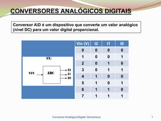 CONVERSORES ANALÓGICOS DIGITAIS
Conversor AnalógicoDigital- Demantova 1
Conversor AD é um dispositivo que converte um valor analógico
(nível DC) para um valor digital proporcional.
Vin (V) I2 I1 I0
0 0 0 0
1 0 0 1
2 0 1 0
3 0 1 1
4 1 0 0
5 1 0 1
6 1 1 0
7 1 1 1
 
