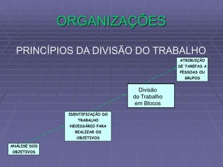 ORGANIZAÇÕES
PRINCÍPIOS DA DIVISÃO DO TRABALHO
ANÁLISE DOS
OBJETIVOS
IDENTIFICAÇÃO DO
TRABALHO
NECESSÁRIO PARA
REALIZAR OS
OBJETIVOS
ATRIBUIÇÃO
DE TAREFAS A
PESSOAS OU
GRUPOS
Divisão
do Trabalho
em Blocos
 