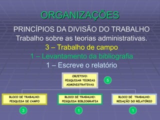ORGANIZAÇÕES
PRINCÍPIOS DA DIVISÃO DO TRABALHO
Trabalho sobre as teorias administrativas.
3 – Trabalho de campo
1 – Levantamento da bibliografia
1 – Escreve o relatório
OBJETIVO:
PESQUISAR TEORIAS
ADMINISTRATIVAS
BLOCO DE TRABALHO:
PESQUISA DE CAMPO
BLOCO DE TRABALHO:
PESQUISA BIBLIOGRAFIA
BLOCO DE TRABALHO:
REDAÇÃO DO RELATÓRIO
5
3 1 1
 