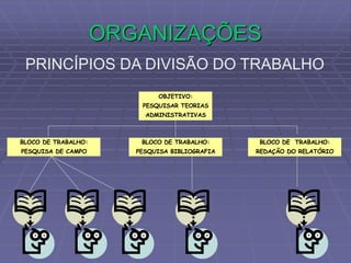 ORGANIZAÇÕES
PRINCÍPIOS DA DIVISÃO DO TRABALHO
OBJETIVO:
PESQUISAR TEORIAS
ADMINISTRATIVAS
BLOCO DE TRABALHO:
PESQUISA DE CAMPO
BLOCO DE TRABALHO:
PESQUISA BIBLIOGRAFIA
BLOCO DE TRABALHO:
REDAÇÃO DO RELATÓRIO
 