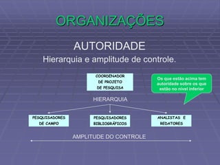ORGANIZAÇÕES
AUTORIDADE
Hierarquia e amplitude de controle.
COORDENADOR
DE PROJETO
DE PESQUISA
PESQUISADORES
BIBLIOGRÁFICOS
PESQUISADORES
DE CAMPO
ANALISTAS E
REDATORES
HIERARQUIA
AMPLITUDE DO CONTROLE
Os que estão acima tem
autoridade sobre os que
estão no nível inferior
 