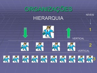 ORGANIZAÇÕES
HIERARQUIA
VERTICAL
VERTICAL
1
2
3
NÍVEIS
 