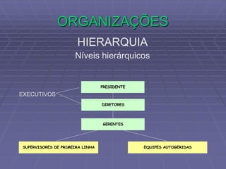 ORGANIZAÇÕES
HIERARQUIA
Níveis hierárquicos
PRESIDENTE
DIRETORES
GERENTES
SUPERVISORES DE PRIMEIRA LINHA EQUIPES AUTOGERIDAS
EXECUTIVOS
 