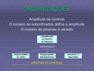 ORGANIZAÇÕES
Amplitude de controle
O número de subordinados define a amplitude
O número de pessoas é variado
COORDENADOR
DE PROJETO
DE PESQUISA
PESQUISADORES
BIBLIOGRÁFICOS
PESQUISADORES
DE CAMPO
ANALISTAS E
REDATORES
HIERARQUIA
AMPLITUDE DO CONTROLE
 