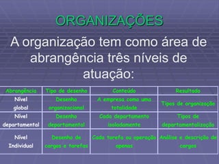 ORGANIZAÇÕES
A organização tem como área de
abrangência três níveis de
atuação:
Abrangência Tipo de desenho Conteúdo Resultado
Nível
global
Desenho
organizacional
A empresa como uma
totalidade
Tipos de organização
Nível
departamental
Desenho
departamental
Cada departamento
isoladamente
Tipos de
departamentalização
Nível
Individual
Desenho de
cargos e tarefas
Cada tarefa ou operação
apenas
Análise e descrição de
cargos
 