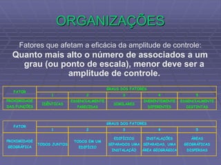 ORGANIZAÇÕES
Fatores que afetam a eficácia da amplitude de controle:
Quanto mais alto o número de associados a um
grau (ou ponto de escala), menor deve ser a
amplitude de controle.
1 2 3 4 5
IDÊNTICAS
ESSENCIALMENTE
PARECIDAS
SIMILARES
INERENTEMENTE
DIFERENTES
ESSENCIALMENTE
DISTINTAS
FATOR
PROXIMIDADE
DAS FUNÇÕES
GRAUS DOS FATORES
1 2 3 4 5
TODOS JUNTOS
TODOS EM UM
EDIFÍCIO
EDIFÍCIOS
SEPARADOS UMA
INSTALAÇÃO
INSTALAÇÕES
SEPARADAS, UMA
ÁREA GEOGRÁGICA
ÁREAS
GEOGRÁFICAS
DISPERSAS
FATOR
GRAUS DOS FATORES
PROXIMIDADE
GEOGRÁFICA
 