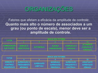ORGANIZAÇÕES
Fatores que afetam a eficácia da amplitude de controle:
Quanto mais alto o número de associados a um
grau (ou ponto de escala), menor deve ser a
amplitude de controle.
2 4 6 8 10
SIMPLES E
REPETITIVAS
ROTINEIRAS
ALGUMA
COMPLEXIDADE
COMPLEXAS E
VARIADAS
ALTAMENTE
COMPLEXAS E
VARIADAS
COMPLEXIDADE
DAS FUÇÕES
FATOR
GRAUS DOS FATORES
3 6 9 12 15
SUPERVISÃO E
TREINAMENTO
MÍNIMOS
SUPERVISÃO
LIMITADA
MODERADA
SUPERVISÃO
PERIÓDICA
SUPERVISÃO
FREQUENTE E
CONTÍNUA
CONSTANTE
SUPERVISÃO
CERRADA
FATOR
GRAUS DOS FATORES
DIREÇÃO E
CONTRELE
REQUERIDOS
 