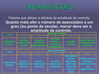 ORGANIZAÇÕES
Fatores que afetam a eficácia da amplitude de controle:
Quanto mais alto o número de associados a um
grau (ou ponto de escala), menor deve ser a
amplitude de controle.
2 4 6 8 10
RELAÇÕES
MÍNIMAS COM
OUTROS
RELAÇÕES
LIMITADAS A
TEMAS DEFINIDOS
RELAÇÕES
MODERADAS
FACILMENTE
CONTROLÁVEIS
RELAÇÕES
INTENSAS
RELAÇÕES MÚTUAS,
INTENSAS E NÃO
REPETITIVAS
FATOR
GRAUS DOS FATORES
COORDENAÇÃO
PEQUENA
2 4 6 8 10
ESCOPO E
COMPLEXIDADE
MÍNIMOS
ESCOPO E
COMPLEXIDADE
LIMITADOS
ESCOPO E
COMPLEXIDADE
MODERADOS
CONSIDERÁVEL
ESFORÇO
REQUERIDO,
ORIENTADO
APENAS POR
POLÍTICAS
GERAIS
INTENSO ESFORÇO
REQUERIDO:
POLÍTICAS E ÁREAS
NÃO
ESKPECIFICADAS
PLANEJAMENTO
PEQUENO
FATOR
GRAUS DOS FATORES
 