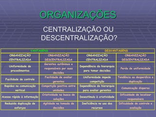 ORGANIZAÇÕES
CENTRALIZAÇÃO OU
DESCENTRALIZAÇÃO?
ORGANIZAÇÃO
CENTRALIZADA
ORGANIZAÇÃO
DESCENTRALIZADA
ORGANIZAÇÃO
CENTRALIZADA
ORGANIZAÇÃO
DESCENTRALIZADA
Uniformidade de
procedimentos
Gerentes autônimos e
responsáveis por suas
decisões
Dependência da hierarquia
para tomar decisões
Perda de uniformidade
Facilidade de controle
Facilidade de avaliar
gerentes
Uniformidade impede
competição
Tendência ao desperdício e
duplicação
Rapidez na comunicação
vertical
Competição positiva entre
unidades
Dependência da hierarquia
para avaliar gerentes
Comunicação dispersa
Acesso rápido à informação
Criatividade na busca de
soluções
Desestímulo à criatividade
Dificuldade de localizar
responsáveis
Reduzida duplicação de
esforços
Agilidade na tomada de
decisões
Ineficiência no uso dos
recursos
Dificuldade de controle e
avaliação
VANTAGENS DESVANTAGENS
 