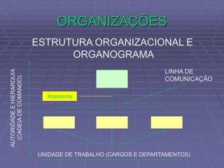 ORGANIZAÇÕES
ESTRUTURA ORGANIZACIONAL E
ORGANOGRAMA
LINHA DE
COMUNICAÇÃO
UNIDADE DE TRABALHO (CARGOS E DEPARTAMENTOS)
AUTORIDADE
E
HIERARQUIA
(CADEIA
DE
COMANDO)
Acessoria
 