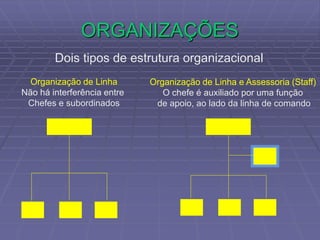 ORGANIZAÇÕES
Organização de Linha
Não há interferência entre
Chefes e subordinados
Organização de Linha e Assessoria (Staff)
O chefe é auxiliado por uma função
de apoio, ao lado da linha de comando
Dois tipos de estrutura organizacional
 