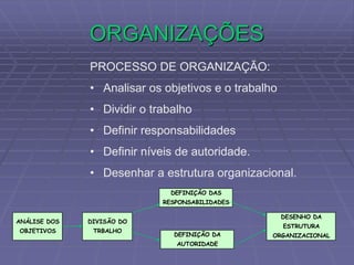 ORGANIZAÇÕES
ANÁLISE DOS
OBJETIVOS
PROCESSO DE ORGANIZAÇÃO:
• Analisar os objetivos e o trabalho
• Dividir o trabalho
• Definir responsabilidades
• Definir níveis de autoridade.
• Desenhar a estrutura organizacional.
DIVISÃO DO
TRBALHO
DEFINIÇÃO DAS
RESPONSABILIDADES
DEFINIÇÃO DA
AUTORIDADE
DESENHO DA
ESTRUTURA
ORGANIZACIONAL
 