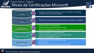 Suporte Técnico – Suporte

Níveis de Certificações Microsoft

Prof. Cicero Maia – Arquitetura de Computadores

17

 