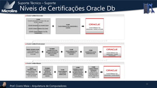 Suporte Técnico – Suporte

Níveis de Certificações Oracle Db

Prof. Cicero Maia – Arquitetura de Computadores

19

 
