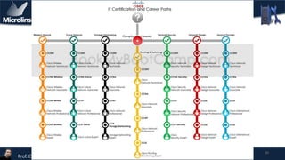 Suporte Técnico – Suporte

Níveis de Certificações Cisco

Prof. Cicero Maia – Arquitetura de Computadores

20

 