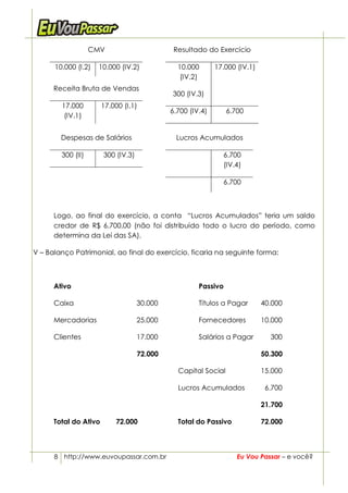 CMV                        Resultado do Exercício

      10.000 (I.2)   10.000 (IV.2)             10.000       17.000 (IV.1)
                                                (IV.2)
      Receita Bruta de Vendas
                                             300 (IV.3)
        17.000         17.000 (I.1)
                                             6.700 (IV.4)       6.700
         (IV.1)


        Despesas de Salários                   Lucros Acumulados

        300 (II)       300 (IV.3)                             6.700
                                                              (IV.4)

                                                              6.700



      Logo, ao final do exercício, a conta “Lucros Acumulados” teria um saldo
      credor de R$ 6.700,00 (não foi distribuído todo o lucro do período, como
      determina da Lei das SA).

V – Balanço Patrimonial, ao final do exercício, ficaria na seguinte forma:



      Ativo                                           Passivo

      Caixa                         30.000            Títulos a Pagar       40.000

      Mercadorias                   25.000            Fornecedores          10.000

      Clientes                      17.000            Salários a Pagar        300

                                    72.000                                  50.300

                                               Capital Social               15.000

                                               Lucros Acumulados             6.700

                                                                            21.700

      Total do Ativo       72.000              Total do Passivo             72.000



      8 http://www.euvoupassar.com.br                              Eu Vou Passar – e você?
 