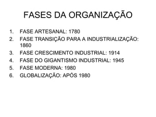 FASES DA ORGANIZAÇÃO
1.   FASE ARTESANAL: 1780
2.   FASE TRANSIÇÃO PARA A INDUSTRIALIZAÇÃO:
     1860
3.   FASE CRESCIMENTO INDUSTRIAL: 1914
4.   FASE DO GIGANTISMO INDUSTRIAL: 1945
5.   FASE MODERNA: 1980
6.   GLOBALIZAÇÃO: APÓS 1980
 