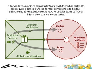 O Canvas da Construção da Proposta de Valor é dividido em duas partes. Do
lado esquerdo, tem-se o Criação do Mapa de Valor. Do lado direito, o
Entendimento da Necessidade do Cliente. O Fit de Valor ocorre quando as
há alinhamento entre as duas partes.
Criadores
de Ganhos
Atributos Analgésicos
Produtos e
Serviços
Ganhos
Dores
Atividades
do Cliente
 