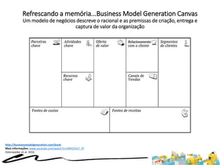 Refrescando a memória...Business Model Generation Canvas
Um modelo de negócios descreve o racional e as premissas de criação, entrega e
captura de valor da organização
http://businessmodelgeneration.com/book.
Mais informações: www.youtube.com/watch?v=UNHCAYx7_YY
Osterwalder et al. 2010
 